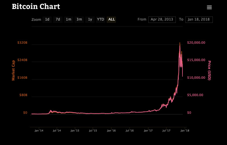 Bitcoin price chart